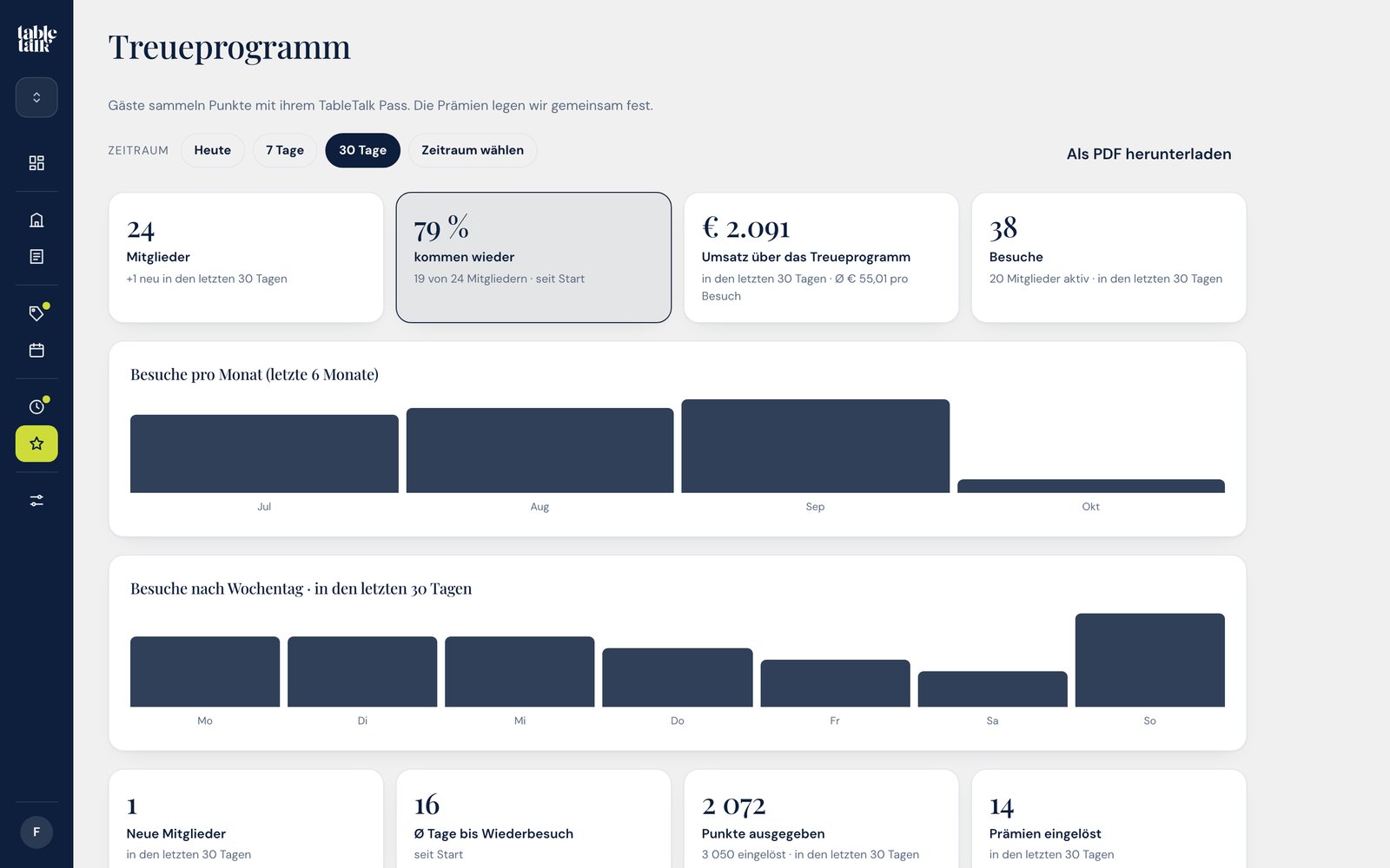 Portal: Auswertung des Treueprogramms